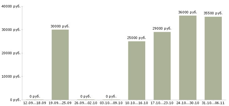 Вакансии управляющий в Кирове - Медиана зарплат управляющий в Кирове за 2 месяца