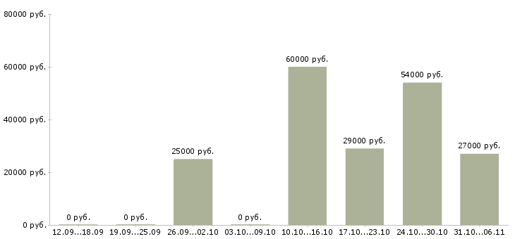 Вакансии управляющий в Королеве - Медиана зарплат управляющий в Королеве за 2 месяца