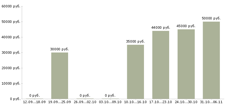 Вакансии управляющий в Костроме - Медиана зарплат управляющий в Костроме за 2 месяца