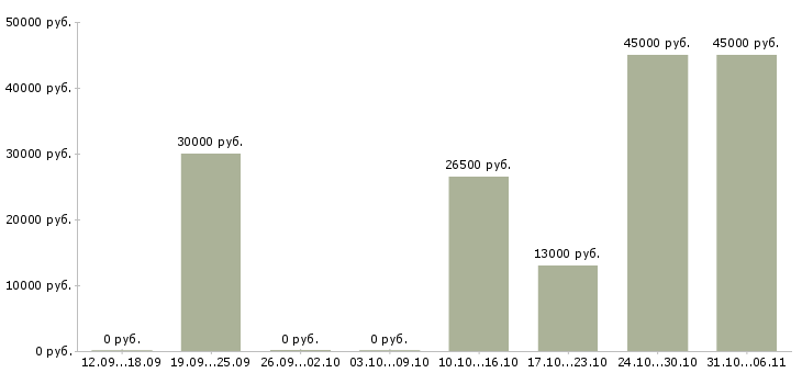 Вакансии управляющий в Кургане - Медиана зарплат управляющий в Кургане за 2 месяца