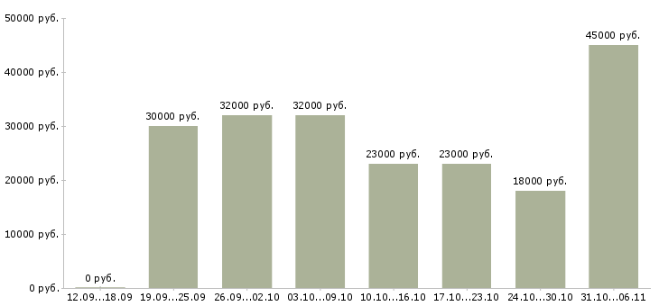 Вакансии управляющий в Саратове - Медиана зарплат управляющий в Саратове за 2 месяца