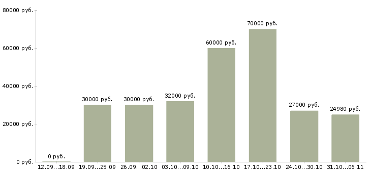 Вакансии управляющий в Смоленске - Медиана зарплат управляющий в Смоленске за 2 месяца
