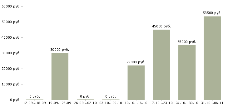Вакансии управляющий в Сургуте - Медиана зарплат управляющий в Сургуте за 2 месяца
