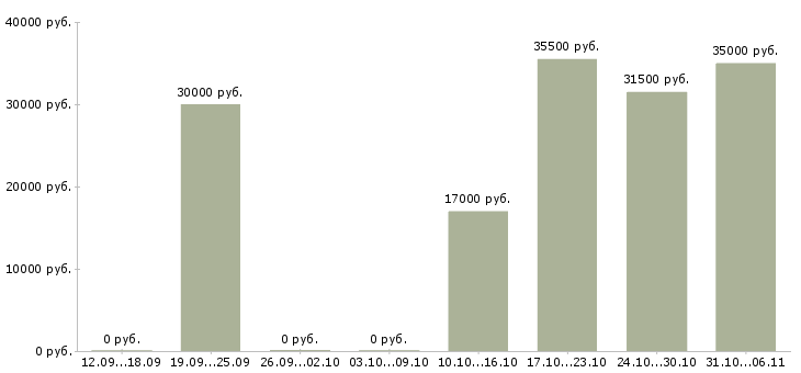 Вакансии управляющий в Сыктывкаре - Медиана зарплат управляющий в Сыктывкаре за 2 месяца
