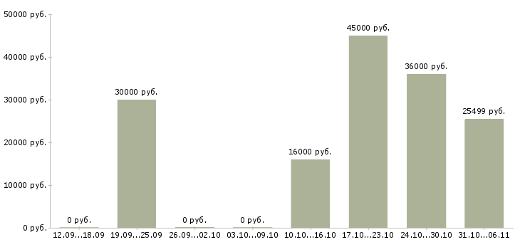 Вакансии управляющий в Тамбове - Медиана зарплат управляющий в Тамбове за 2 месяца