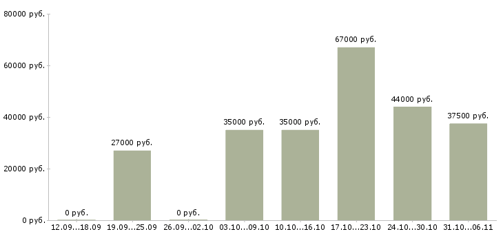 Вакансии фармацевт Ленинградская область - Медиана зарплат фармацевт Ленинградская область за 2 месяца