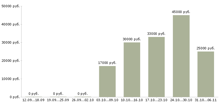 Вакансии фармацевт Нижегородская область - Медиана зарплат фармацевт Нижегородская область за 2 месяца