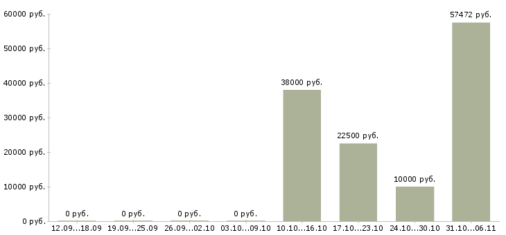 Вакансии фармацевт Ростовская область - Медиана зарплат фармацевт Ростовская область за 2 месяца