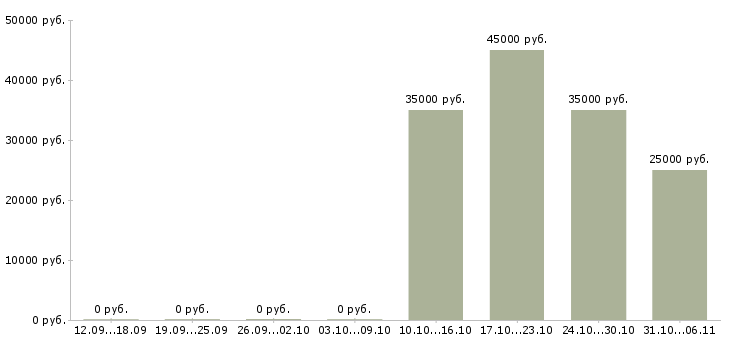 Вакансии фармацевт в Барнауле - Медиана зарплат фармацевт в Барнауле за 2 месяца