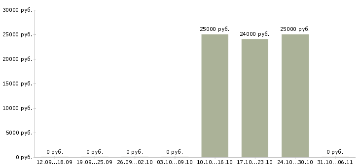 Вакансии фармацевт в Кемерово - Медиана зарплат фармацевт в Кемерово за 2 месяца