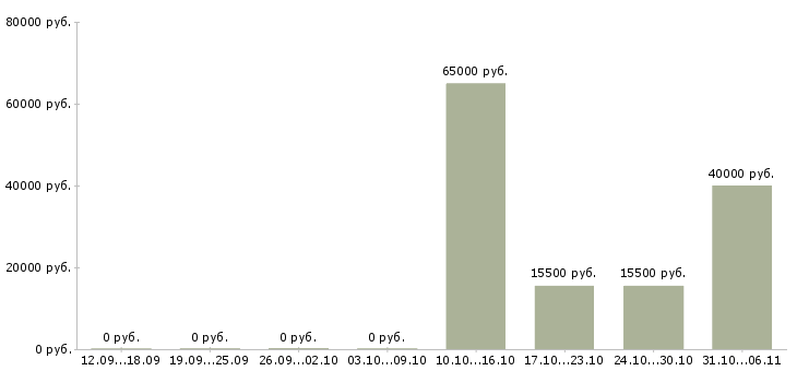 Вакансии фармацевт в Кирове - Медиана зарплат фармацевт в Кирове за 2 месяца
