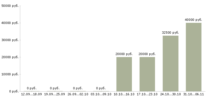 Вакансии фармацевт в Кургане - Медиана зарплат фармацевт в Кургане за 2 месяца