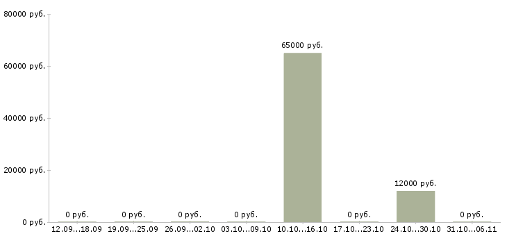 Вакансии фармацевт в Курске - Медиана зарплат фармацевт в Курске за 2 месяца