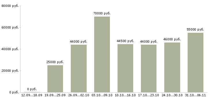 Вакансии экспедитор Ленинградская область - Медиана зарплат экспедитор Ленинградская область за 2 месяца