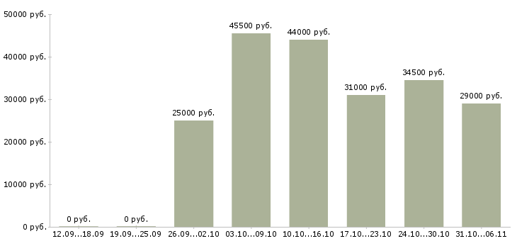Вакансии экспедитор Нижегородская область - Медиана зарплат экспедитор Нижегородская область за 2 месяца