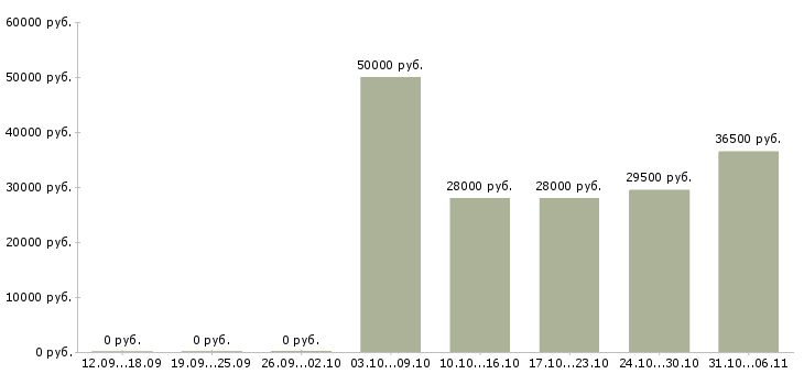 Вакансии экспедитор Ростовская область - Медиана зарплат экспедитор Ростовская область за 2 месяца