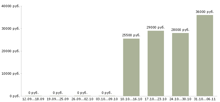 Вакансии экспедитор в Владикавказе - Медиана зарплат экспедитор в Владикавказе за 2 месяца