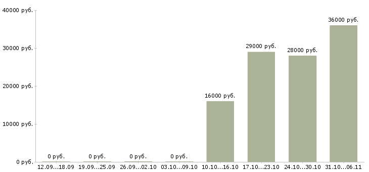 Вакансии экспедитор в Волжском - Медиана зарплат экспедитор в Волжском за 2 месяца