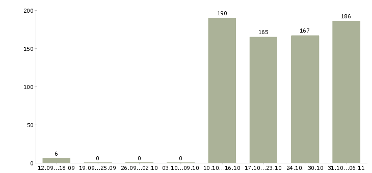 Работа управляющий Алтайский край - Число вакансий Алтайский край по специальности управляющий за 2 месяца