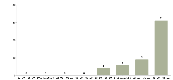 Работа стропальщик Башкортостан - Число вакансий Башкортостан по специальности стропальщик за 2 месяца