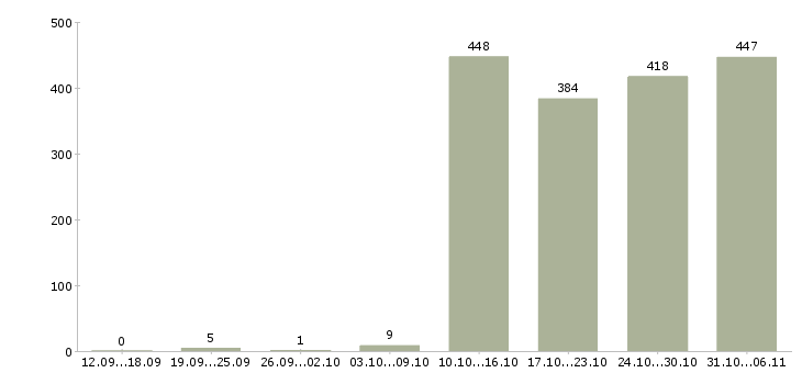 Работа управляющий Башкортостан - Число вакансий Башкортостан по специальности управляющий за 2 месяца