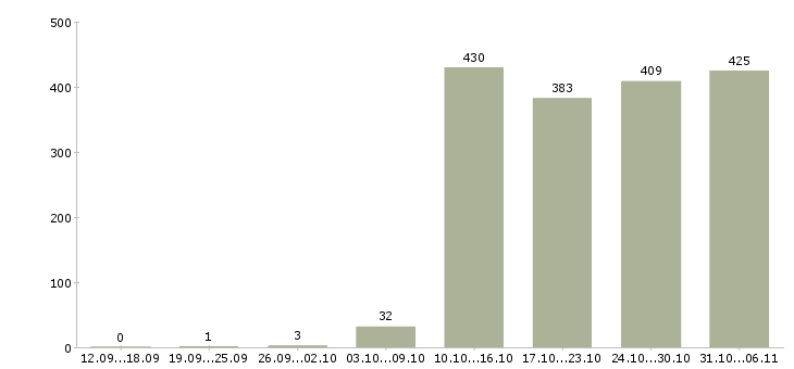 Работа экспедитор Башкортостан - Число вакансий Башкортостан по специальности экспедитор за 2 месяца