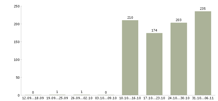 Работа управляющий Белгородская область - Число вакансий Белгородская область по специальности управляющий за 2 месяца