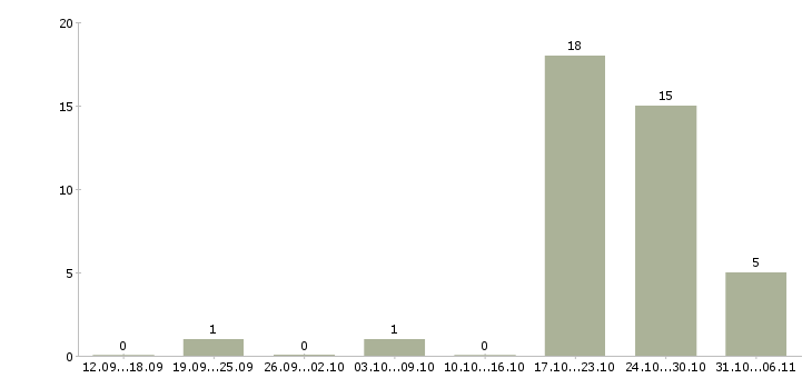Работа медсестра Владимирская область - Число вакансий Владимирская область по специальности медсестра за 2 месяца