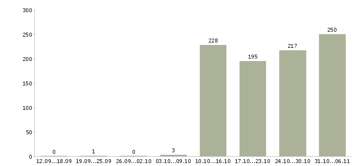Работа управляющий Воронежская область - Число вакансий Воронежская область по специальности управляющий за 2 месяца