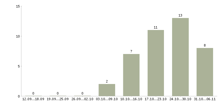 Работа фармацевт Воронежская область - Число вакансий Воронежская область по специальности фармацевт за 2 месяца