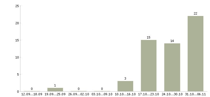 Работа стропальщик Красноярский край - Число вакансий Красноярский край по специальности стропальщик за 2 месяца