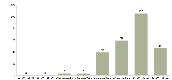 Работа редактор Ленинградская область - Число вакансий Ленинградская область по специальности редактор за 2 месяца