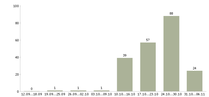 Работа фармацевт Ленинградская область - Число вакансий Ленинградская область по специальности фармацевт за 2 месяца
