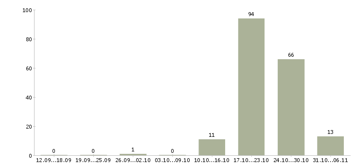 Работа дворник Нижегородская область - Число вакансий Нижегородская область по специальности дворник за 2 месяца