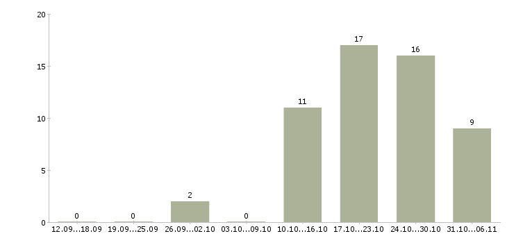 Работа редактор Нижегородская область - Число вакансий Нижегородская область по специальности редактор за 2 месяца