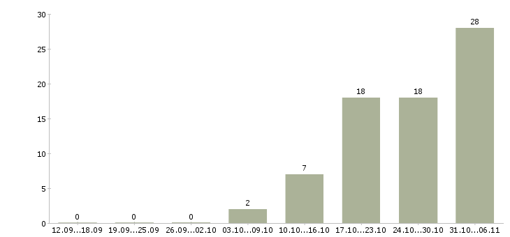 Работа стропальщик Нижегородская область - Число вакансий Нижегородская область по специальности стропальщик за 2 месяца