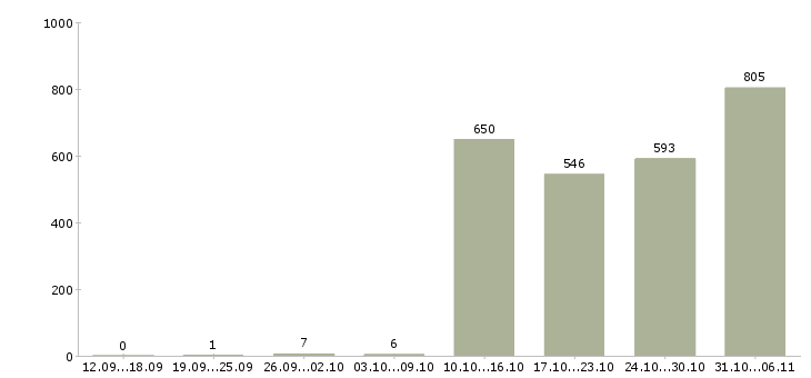 Работа упаковщик Нижегородская область - Число вакансий Нижегородская область по специальности упаковщик за 2 месяца