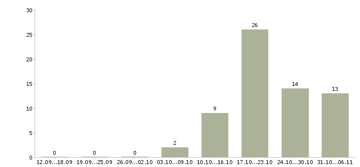 Работа фармацевт Нижегородская область - Число вакансий Нижегородская область по специальности фармацевт за 2 месяца