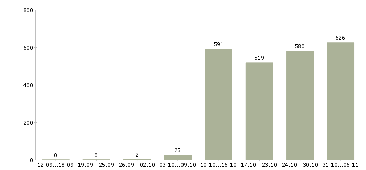 Работа экспедитор Нижегородская область - Число вакансий Нижегородская область по специальности экспедитор за 2 месяца