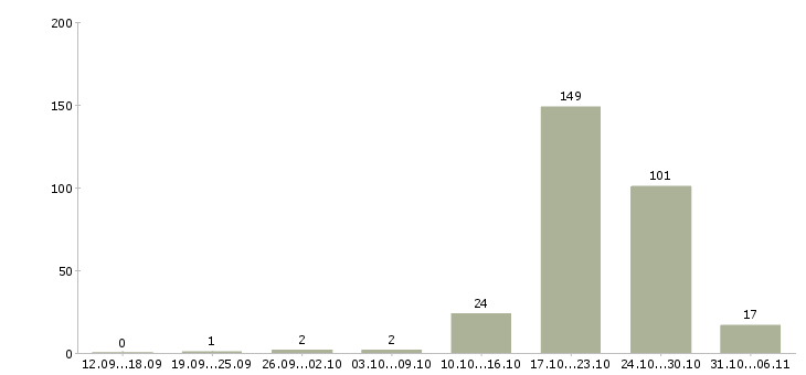 Работа медсестра Нижний новгород - Число вакансий Нижний новгород по специальности медсестра за 2 месяца