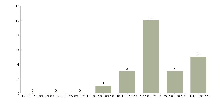 Работа фармацевт Пермский край - Число вакансий Пермский край по специальности фармацевт за 2 месяца