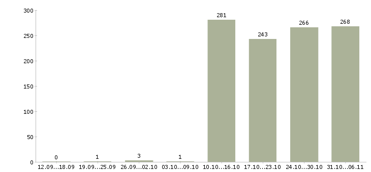 Работа управляющий Приморский край - Число вакансий Приморский край по специальности управляющий за 2 месяца