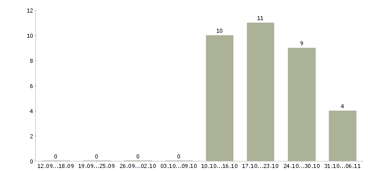 Работа дворник Ростовская область - Число вакансий Ростовская область по специальности дворник за 2 месяца