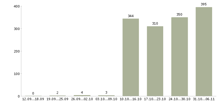 Работа управляющий Самарская область - Число вакансий Самарская область по специальности управляющий за 2 месяца