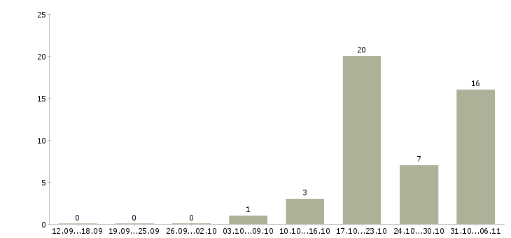 Работа стропальщик Свердловская область - Число вакансий Свердловская область по специальности стропальщик за 2 месяца