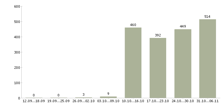 Работа упаковщик Татарстан - Число вакансий Татарстан по специальности упаковщик за 2 месяца