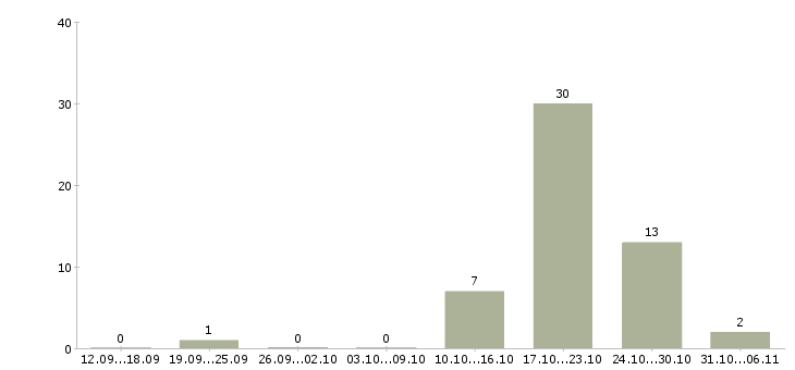 Работа медсестра в Архангельске - Число вакансий в Архангельске по специальности медсестра за 2 месяца