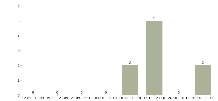 Работа столяр в Архангельске - Число вакансий в Архангельске по специальности столяр за 2 месяца