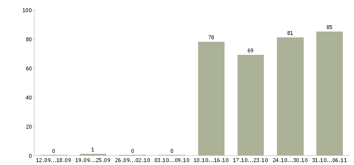 Работа управляющий в Астрахани - Число вакансий в Астрахани по специальности управляющий за 2 месяца