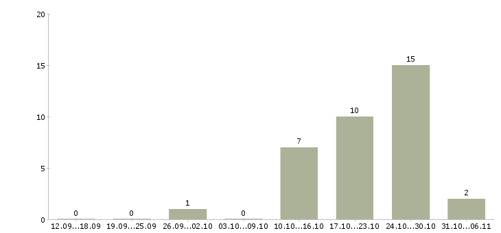 Работа фармацевт в Барнауле - Число вакансий в Барнауле по специальности фармацевт за 2 месяца